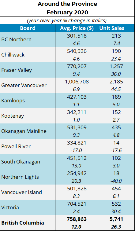 BC average home prices February 2020