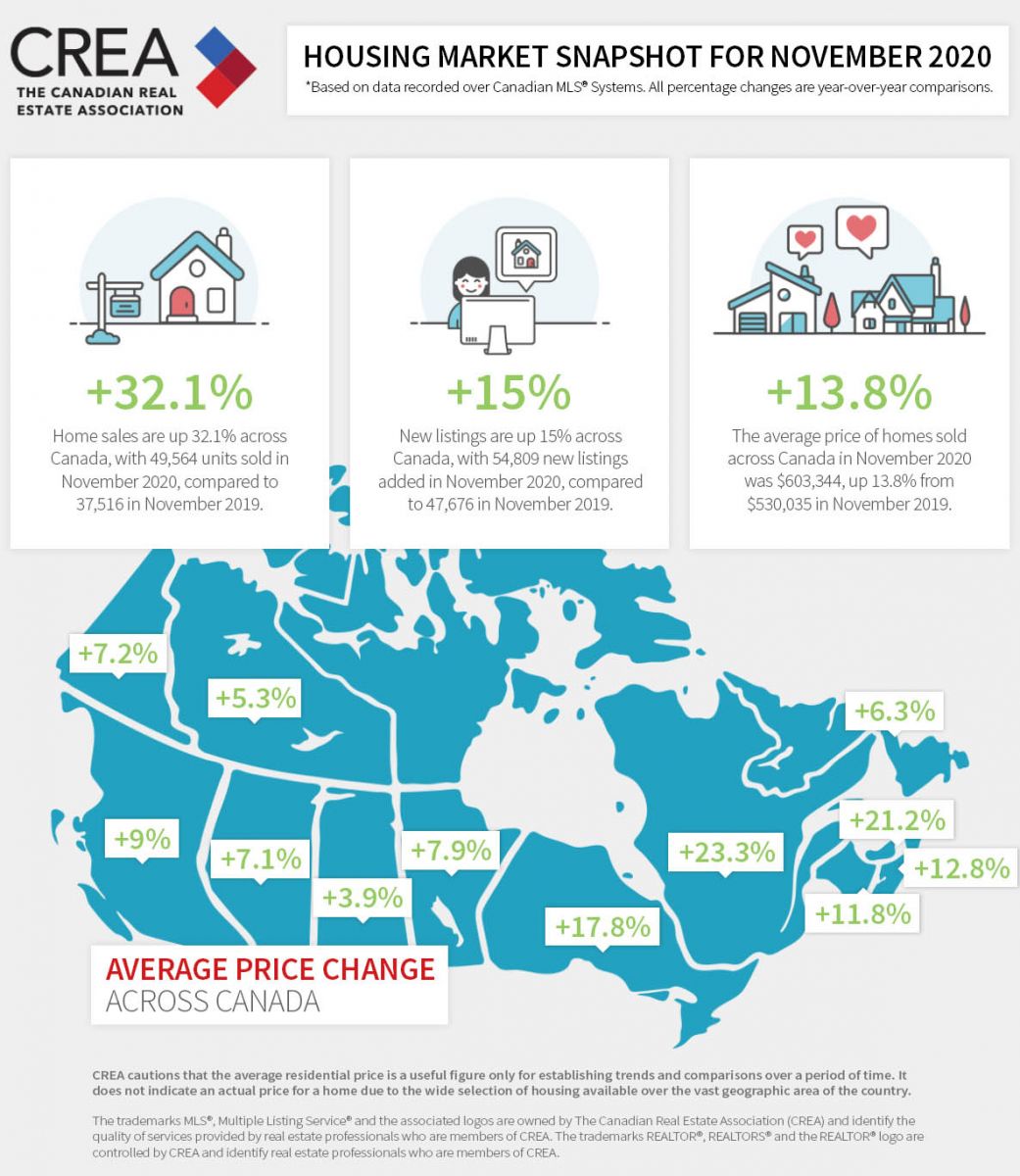 November’s Market Snapshot: Another Record-Breaking Month in Canada