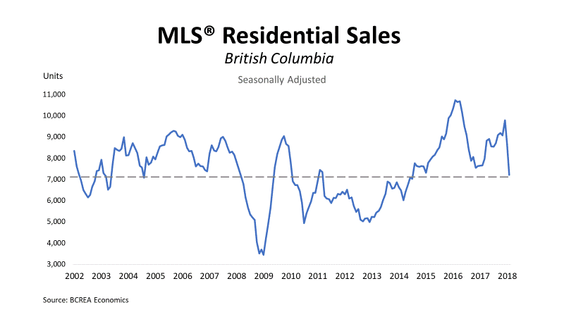 MLS Residential Sales - British Columbia - February, 2018
