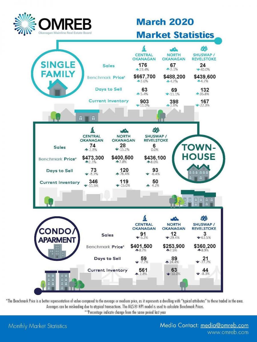OMREB March 2020 Central Okanagan Market Statistics