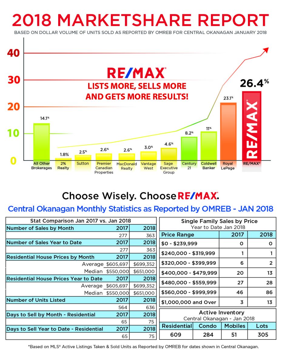 2018 Market Share Report - Central Okanagan Real Estate - January 2018