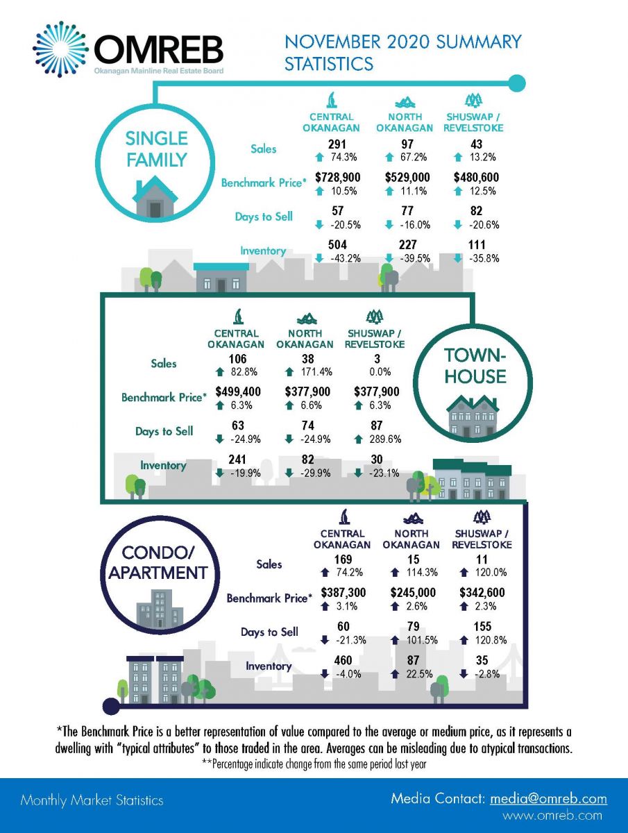 November 2020 Real Estate Statistics Okanagan