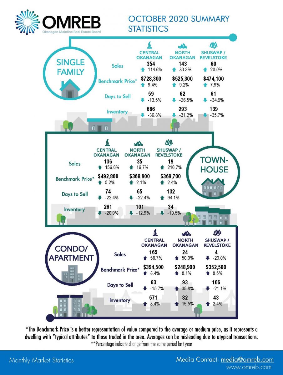 October 2020 Central Okanagan Real Estate Statistics Summary