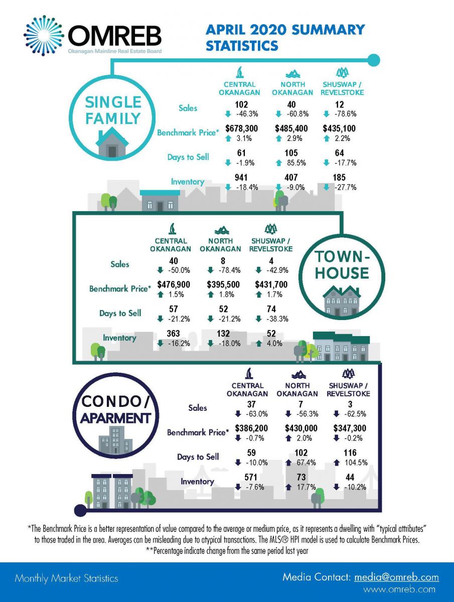 Okanagan Mainline Real Estate Board - Central Okanagan Statistics - April 2020
