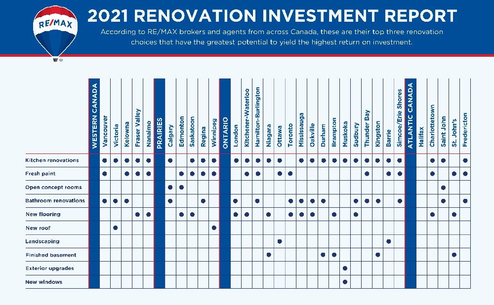 2021 Renovation Investment Report - RE/MAX