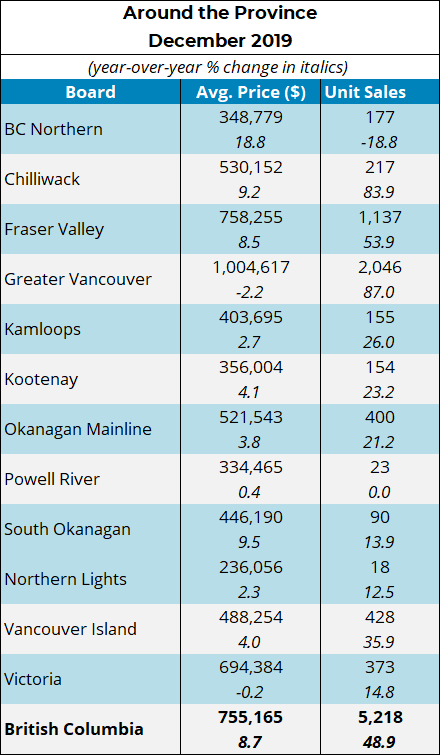 December 2019 Average Prices