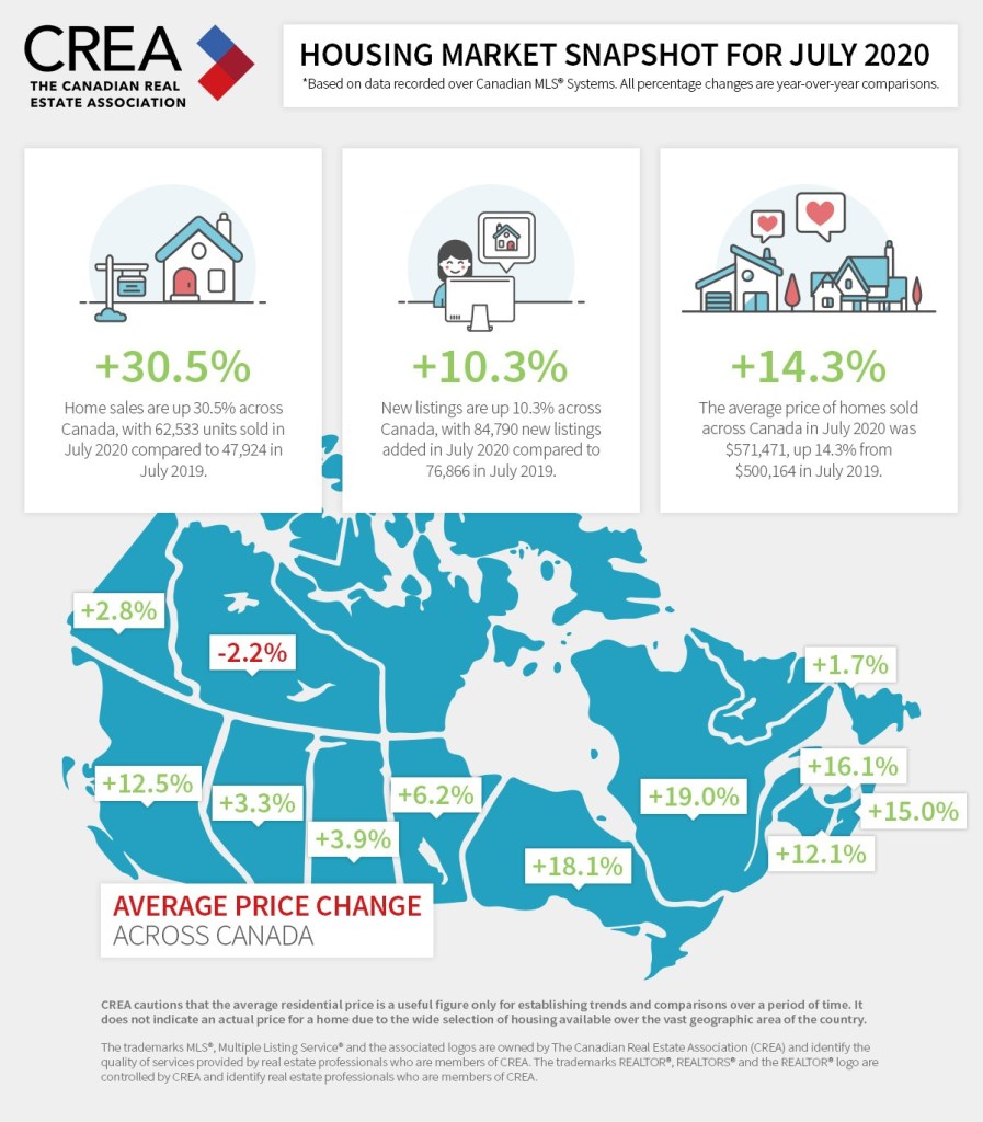 Housing Market Snapshot for July 2020
