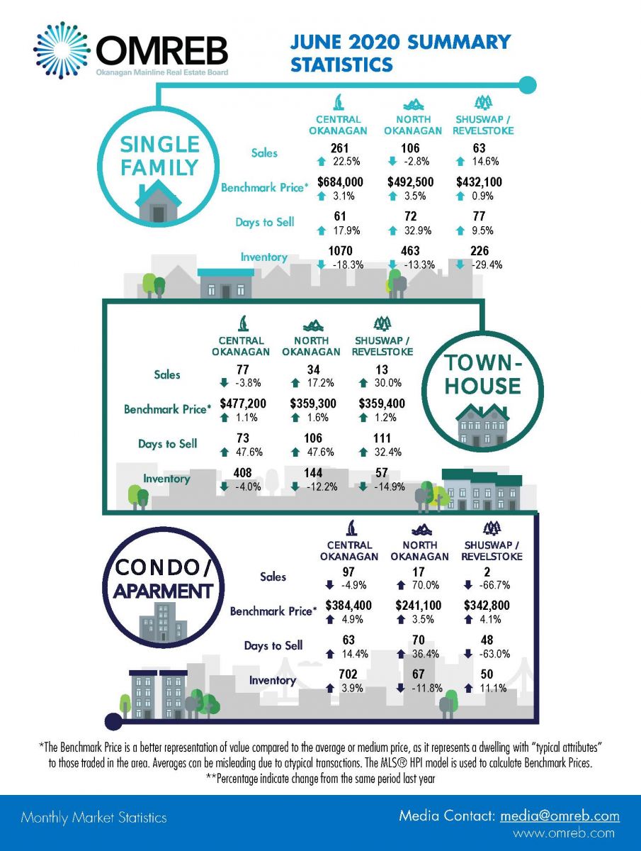 June 2020 Summary Statistics - Central Okanagan Housing