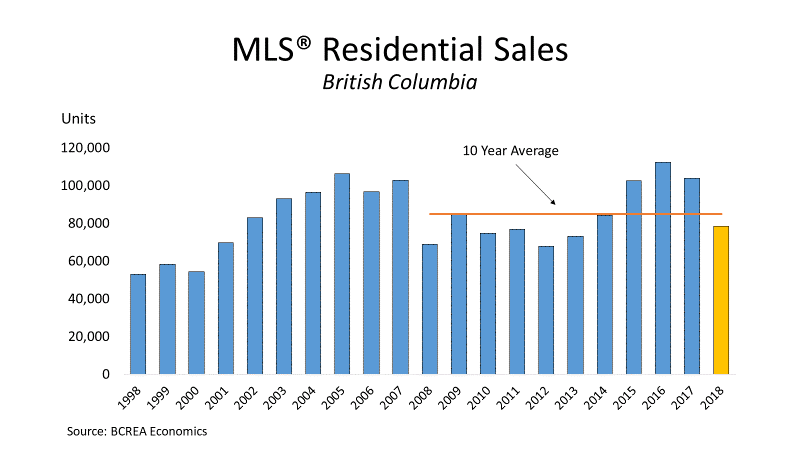 BC MLS Residential Sales - 10 year comparison 1998-2018