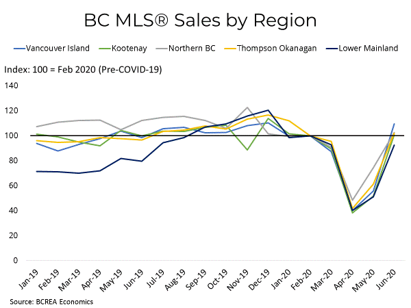 BC MLS Sales by Region